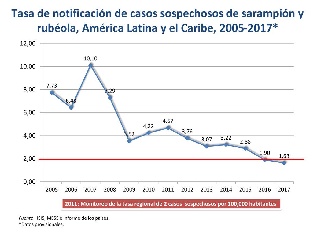 Tasa de notificación de casos sospechosos de sarampión y rubéola, América Latina y el Caribe, *