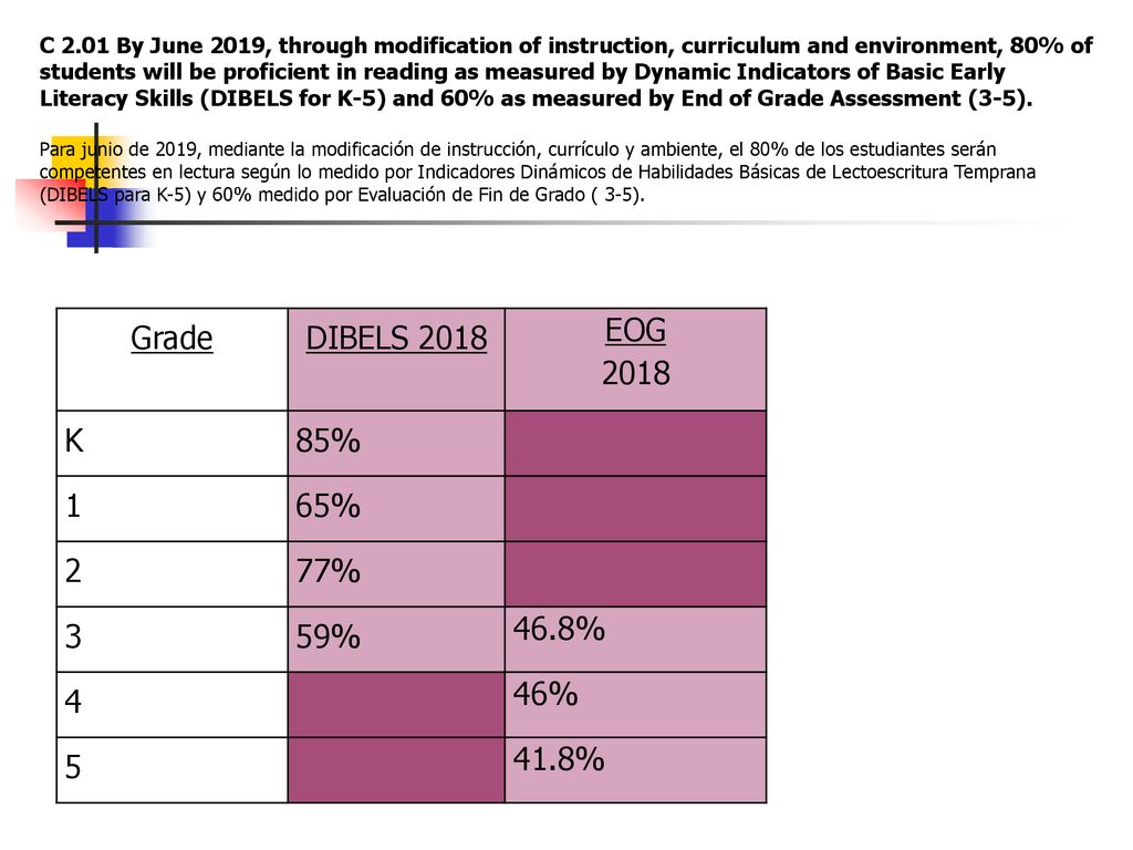 Grade DIBELS 2018 EOG 2018 K 85% 1 65% 2 77% 3 59% 46.8% 4 46% %