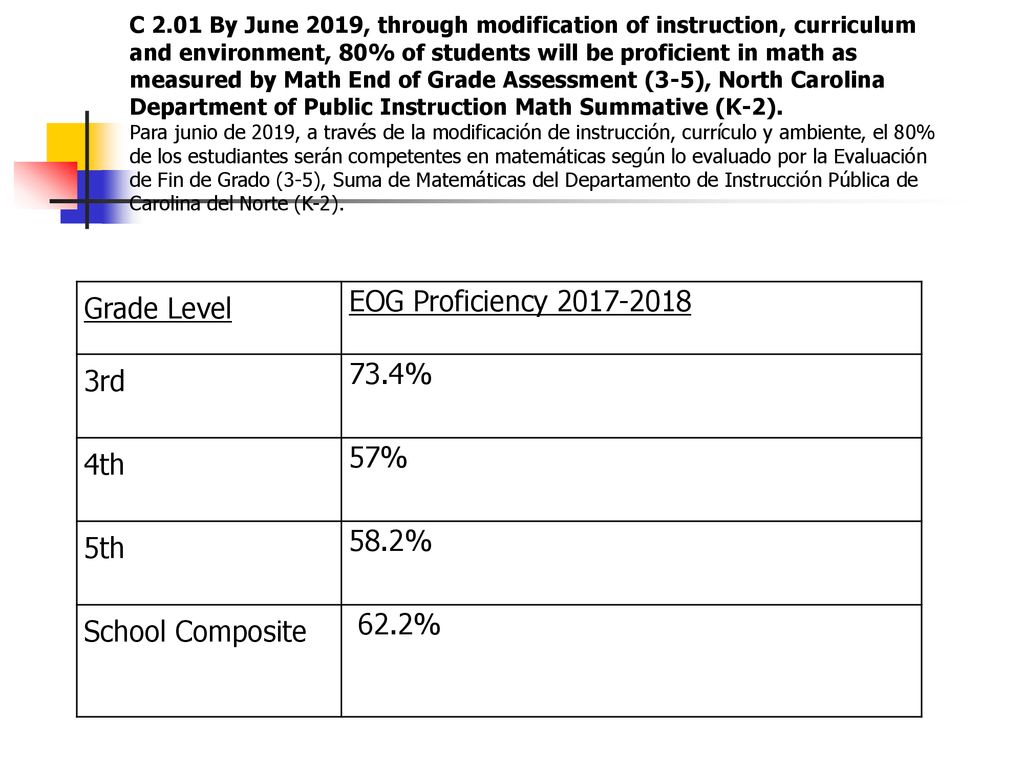 EOG Proficiency Grade Level 73.4% 3rd 57% 4th 58.2% 5th