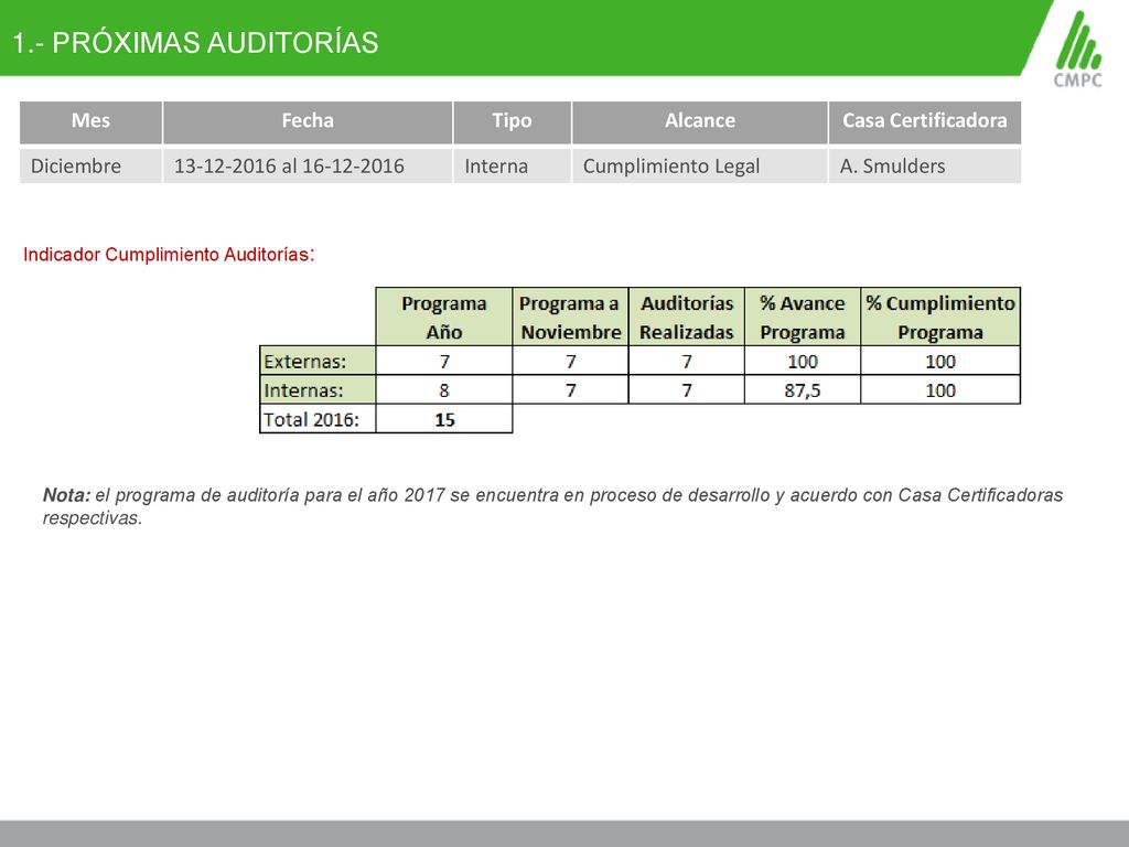 1.- PRÓXIMAS AUDITORÍAS Mes Fecha Tipo Alcance Casa Certificadora