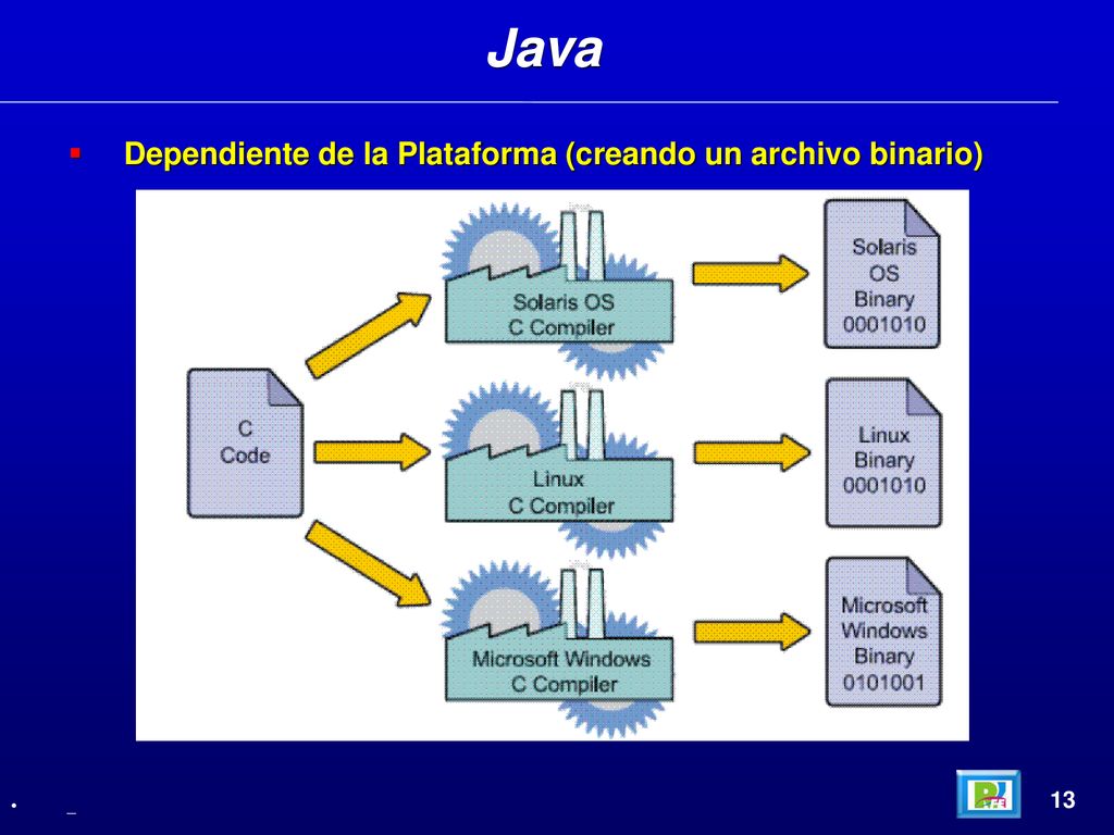 Java Dependiente de la Plataforma (creando un archivo binario) 13 _