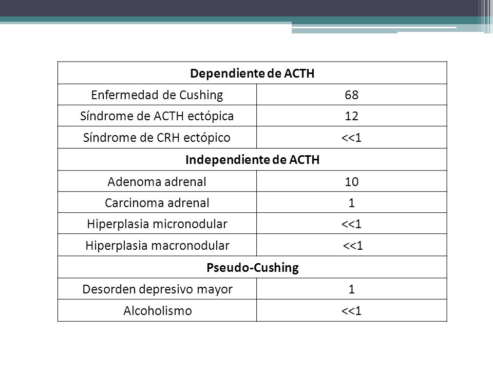 Dependiente de ACTH Enfermedad de Cushing. 68. Síndrome de ACTH ectópica. 12. Síndrome de CRH ectópico.