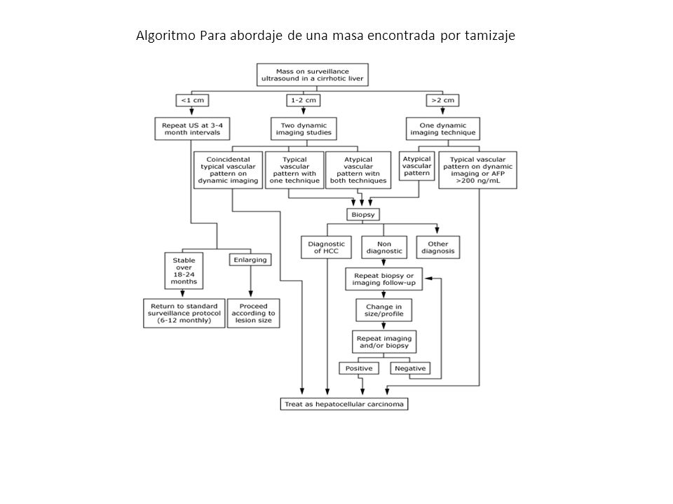Algoritmo Para abordaje de una masa encontrada por tamizaje