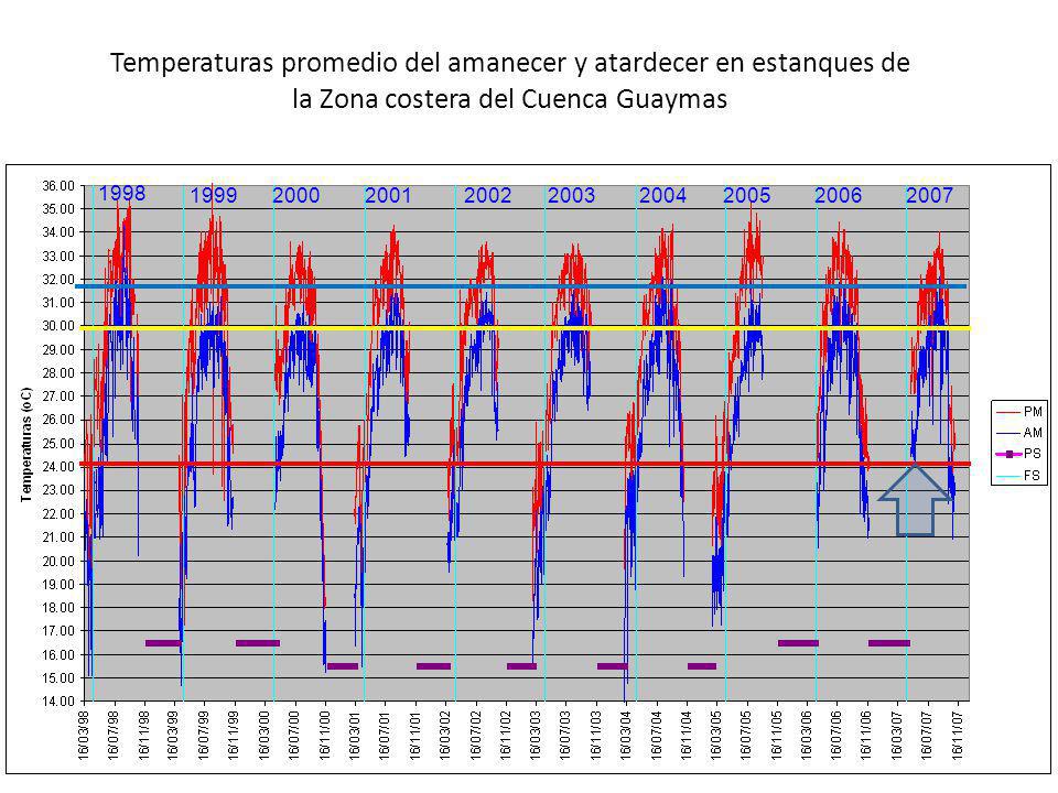 Temperaturas promedio del amanecer y atardecer en estanques de la Zona costera del Cuenca Guaymas