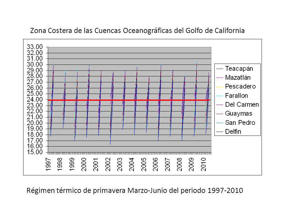 Zona Costera de las Cuencas Oceanográficas del Golfo de California