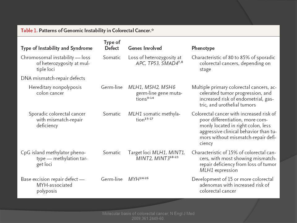 Molecular basis of colorectal cancer; N Engl J Med 2009;361: