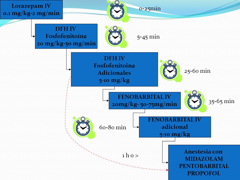 Lorazepam IV 0.1 mg/kg-2 mg/min. 0-25min. DFH IV. Fosfofenitoína. 20 mg/kg-50 mg/min min.