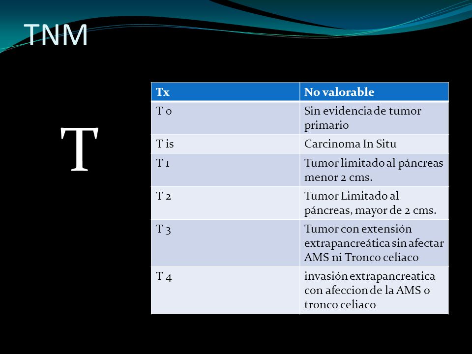T TNM Tx No valorable T 0 Sin evidencia de tumor primario T is
