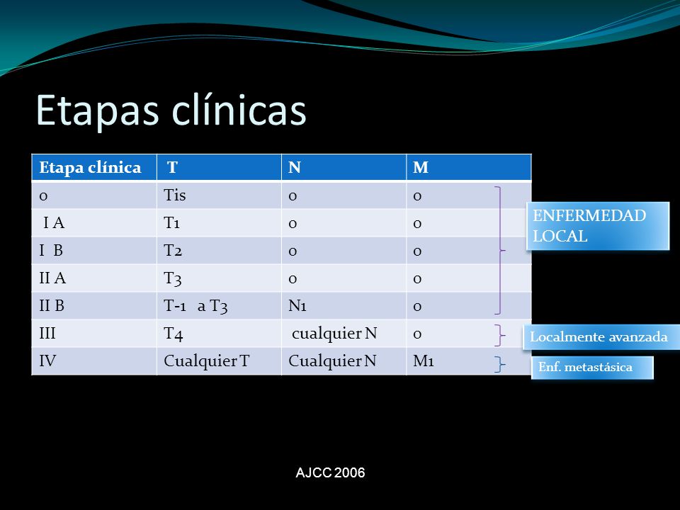 Etapas clínicas Etapa clínica T N M Tis I A T1 I B T2 II A T3 II B