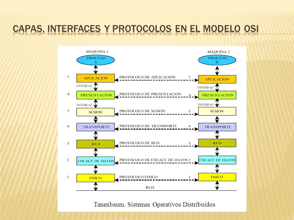 Capas, interfaces y protocolos en el modelo OSI