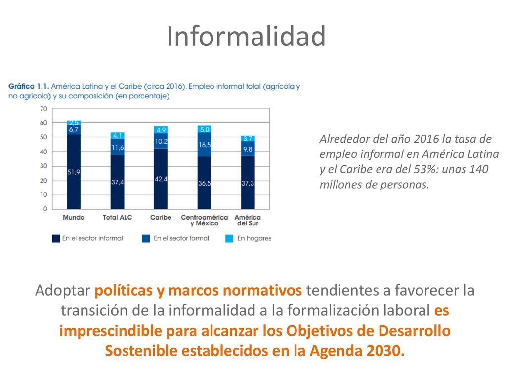 Informalidad Alrededor del año 2016 la tasa de empleo informal en América Latina y el Caribe era del 53%: unas 140 millones de personas.