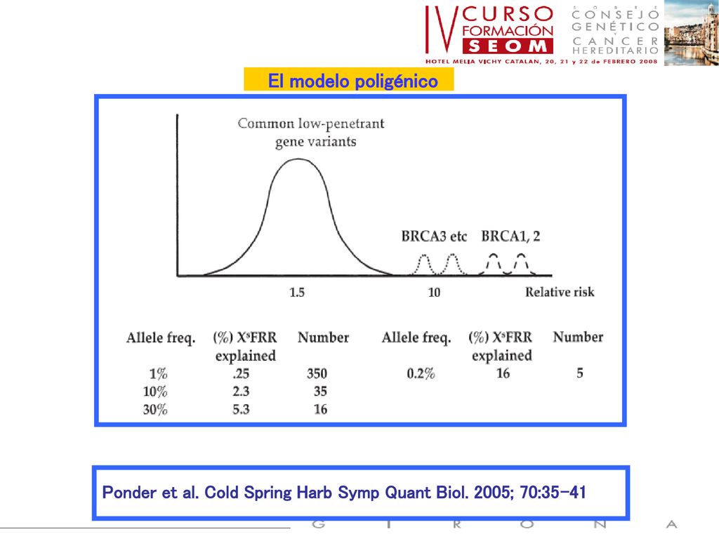 El modelo poligénico Ponder et al. Cold Spring Harb Symp Quant Biol. 2005; 70:35-41