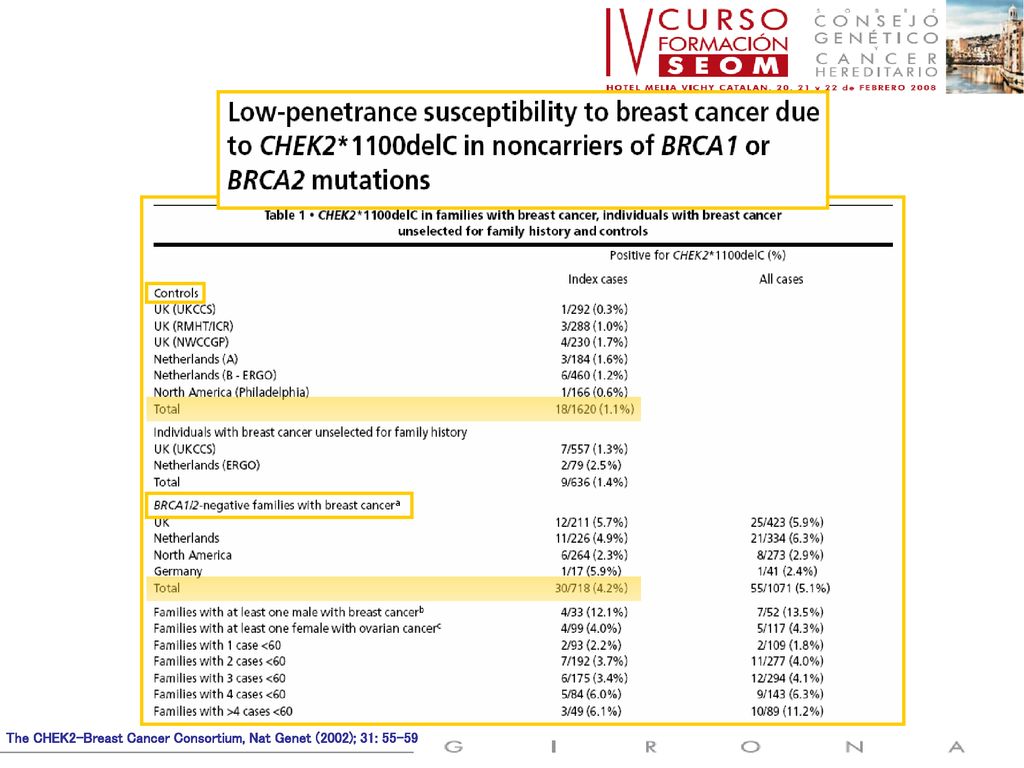 The CHEK2-Breast Cancer Consortium, Nat Genet (2002); 31: 55-59