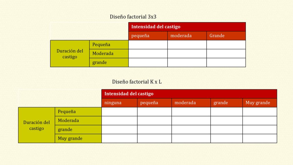 Diseño factorial 3x3 Diseño factorial K x L Intensidad del castigo