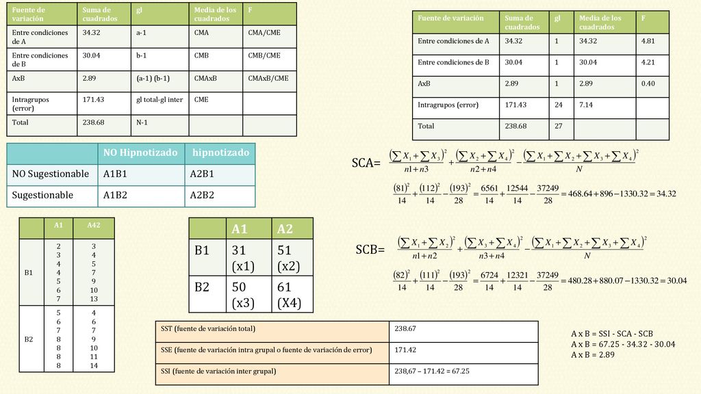 SCA= A1 A2 B1 31 (x1) 51 (x2) B2 50 (x3) 61 (X4) SCB= NO Hipnotizado
