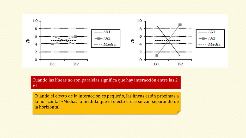 Cuando las líneas no son paralelas significa que hay interacción entre las 2 VI