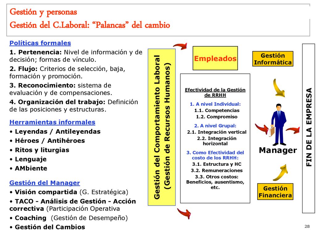 Gestión y personas Gestión del C.Laboral: Palancas del cambio