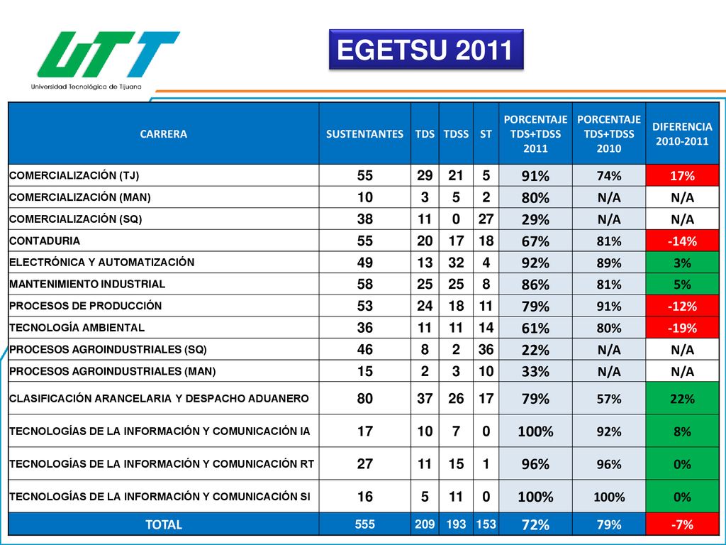 EGETSU 2011 CARRERA. SUSTENTANTES. TDS. TDSS. ST. PORCENTAJE TDS+TDSS PORCENTAJE TDS+TDSS