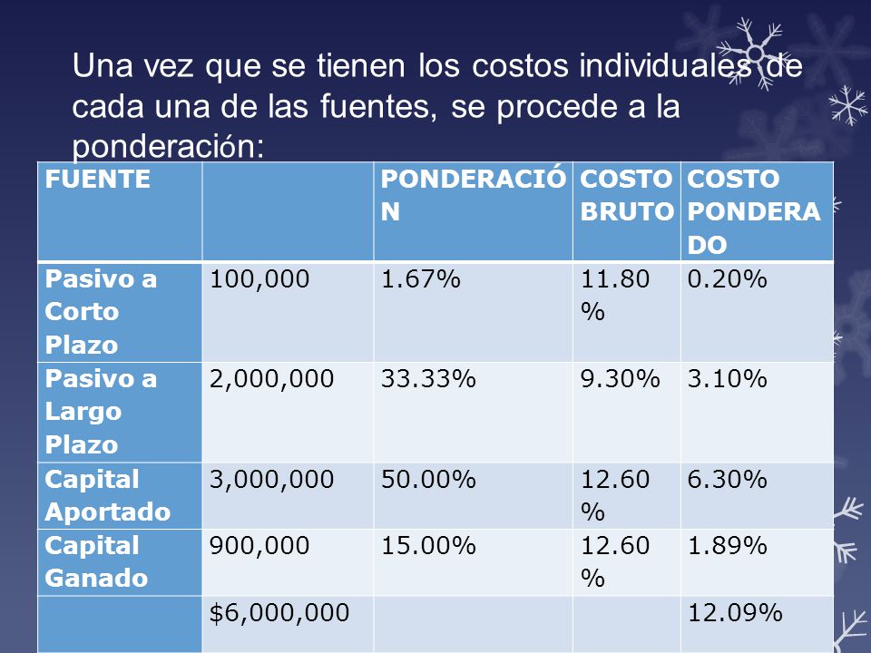 Una vez que se tienen los costos individuales de cada una de las fuentes, se procede a la ponderación: