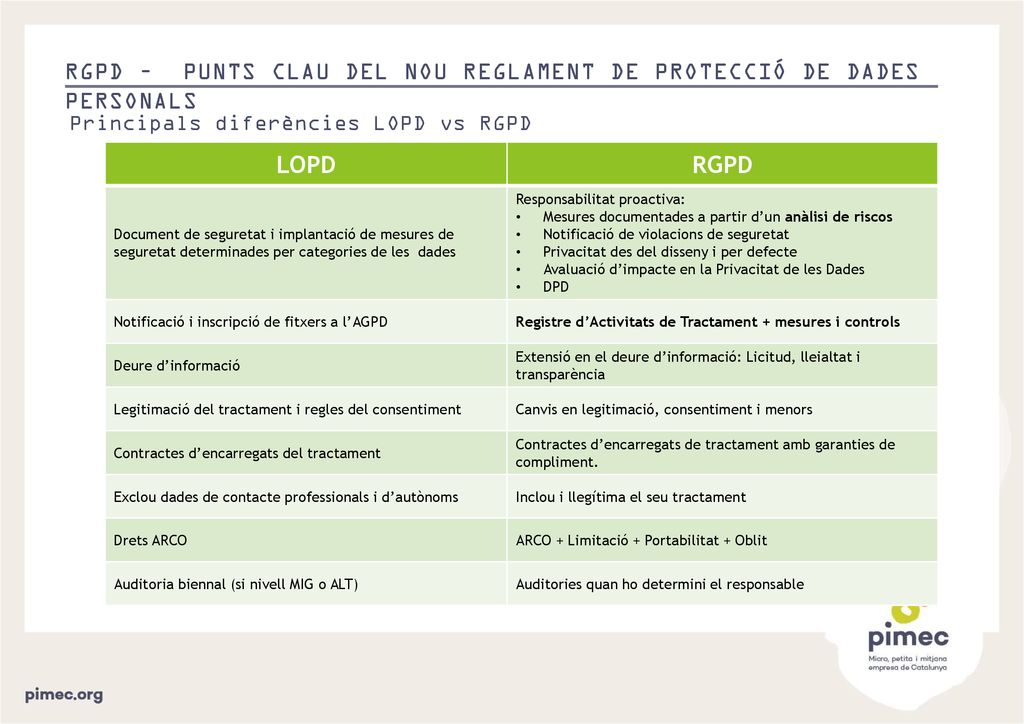 RGPD – PUNTS CLAU DEL NOU REGLAMENT DE PROTECCIÓ DE DADES PERSONALS