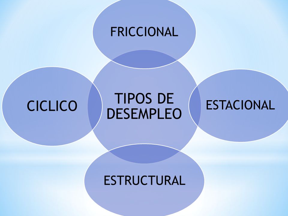 TIPOS DE DESEMPLEO FRICCIONAL ESTACIONAL ESTRUCTURAL CICLICO