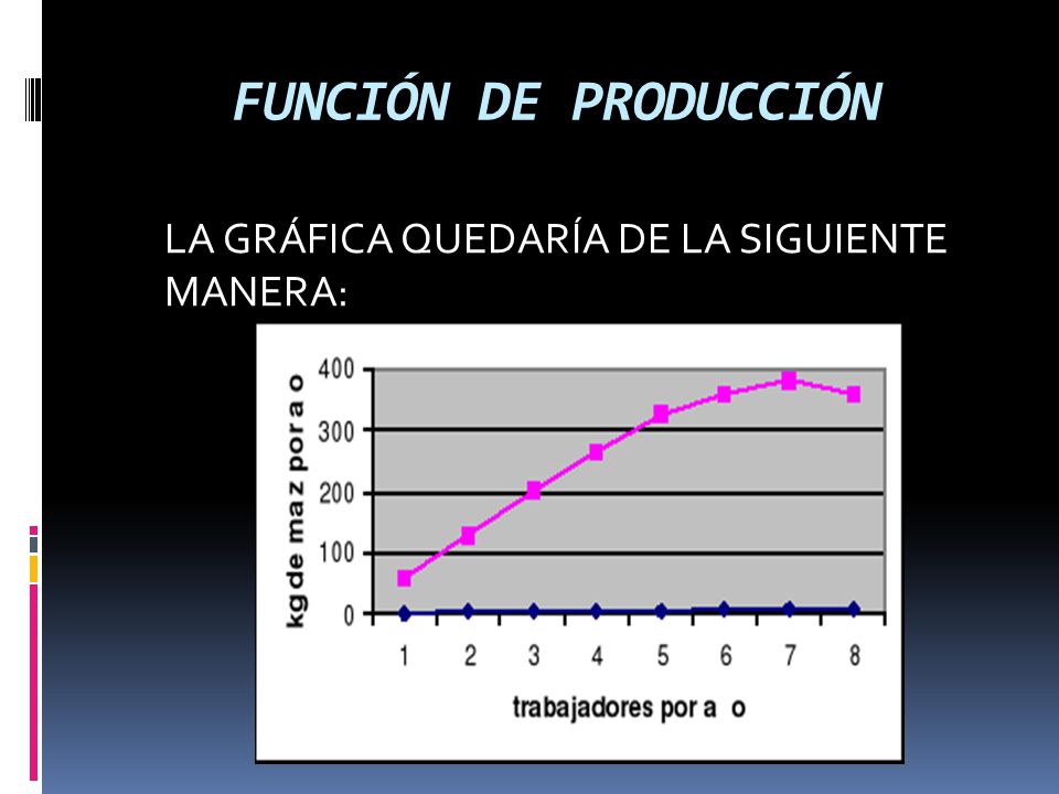 FUNCIÓN DE PRODUCCIÓN LA GRÁFICA QUEDARÍA DE LA SIGUIENTE MANERA: