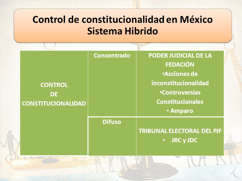 Control de constitucionalidad en México Sistema Hibrido