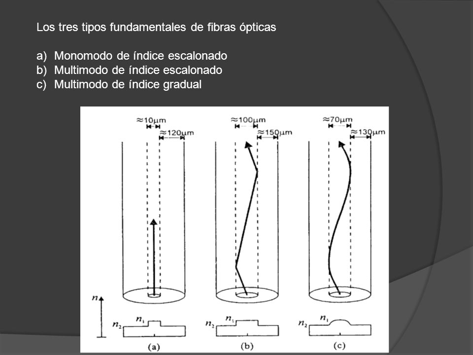 Los tres tipos fundamentales de fibras ópticas