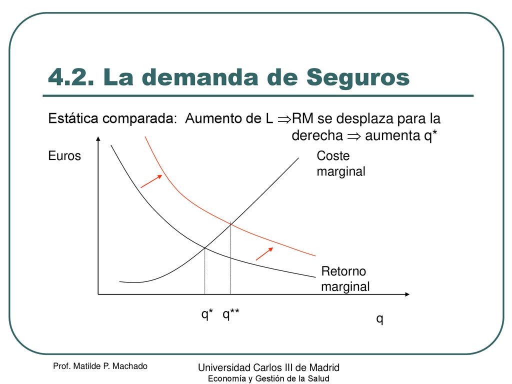 4.2. La demanda de Seguros Estática comparada: Aumento de L RM se desplaza para la derecha  aumenta q*