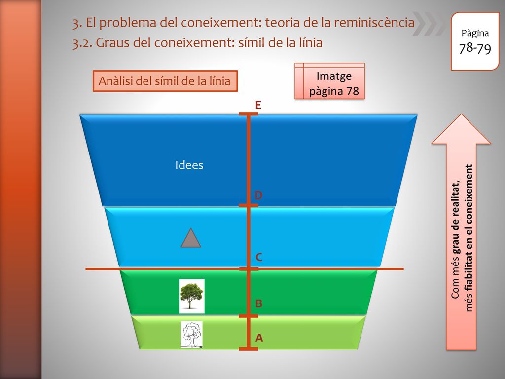 3. El problema del coneixement: teoria de la reminiscència
