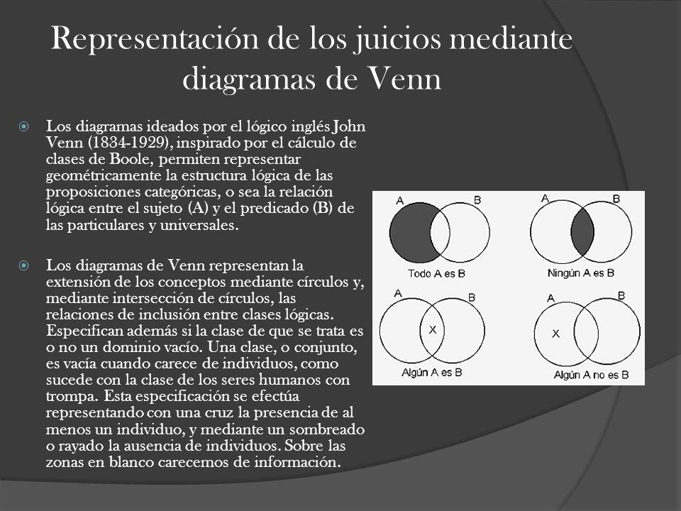Representación de los juicios mediante diagramas de Venn