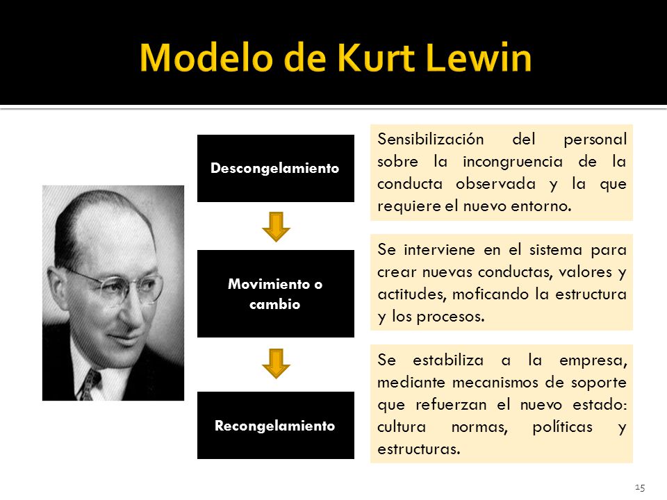 Modelo de Kurt Lewin Sensibilización del personal sobre la incongruencia de la conducta observada y la que requiere el nuevo entorno.