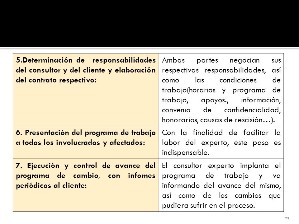 5.Determinación de responsabilidades del consultor y del cliente y elaboración del contrato respectivo: