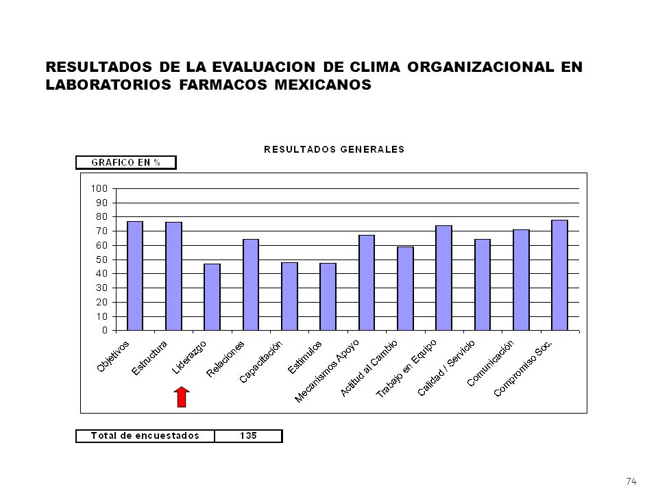 RESULTADOS DE LA EVALUACION DE CLIMA ORGANIZACIONAL EN LABORATORIOS FARMACOS MEXICANOS