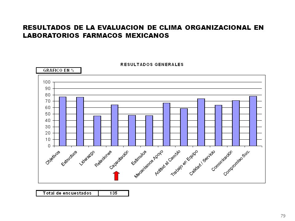 RESULTADOS DE LA EVALUACION DE CLIMA ORGANIZACIONAL EN LABORATORIOS FARMACOS MEXICANOS