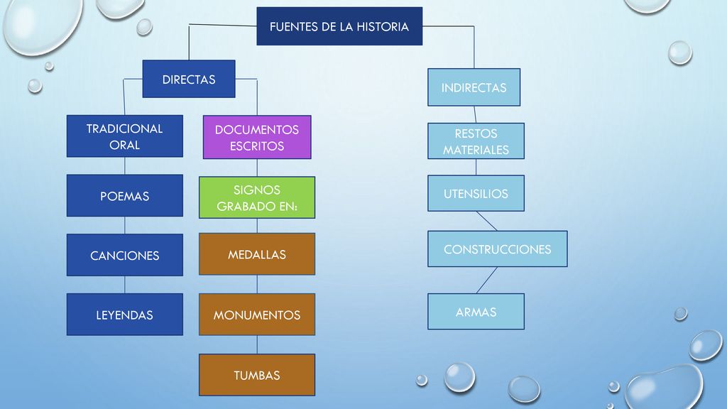 FUENTES DE LA HISTORIA DIRECTAS. INDIRECTAS. TRADICIONAL ORAL. DOCUMENTOS ESCRITOS. RESTOS MATERIALES.
