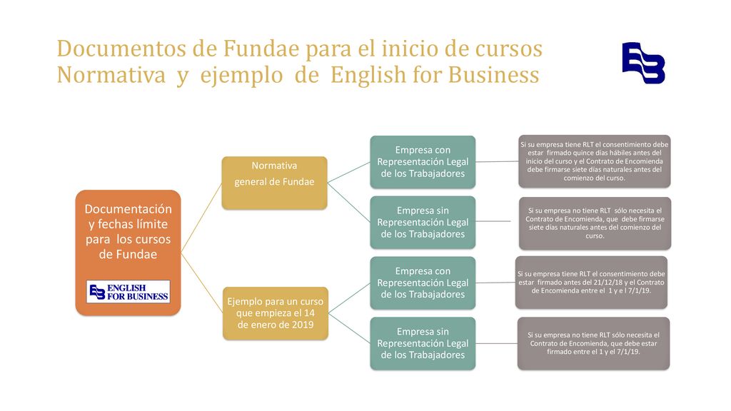 Documentos de Fundae para el inicio de cursos Normativa y ejemplo de English for Business