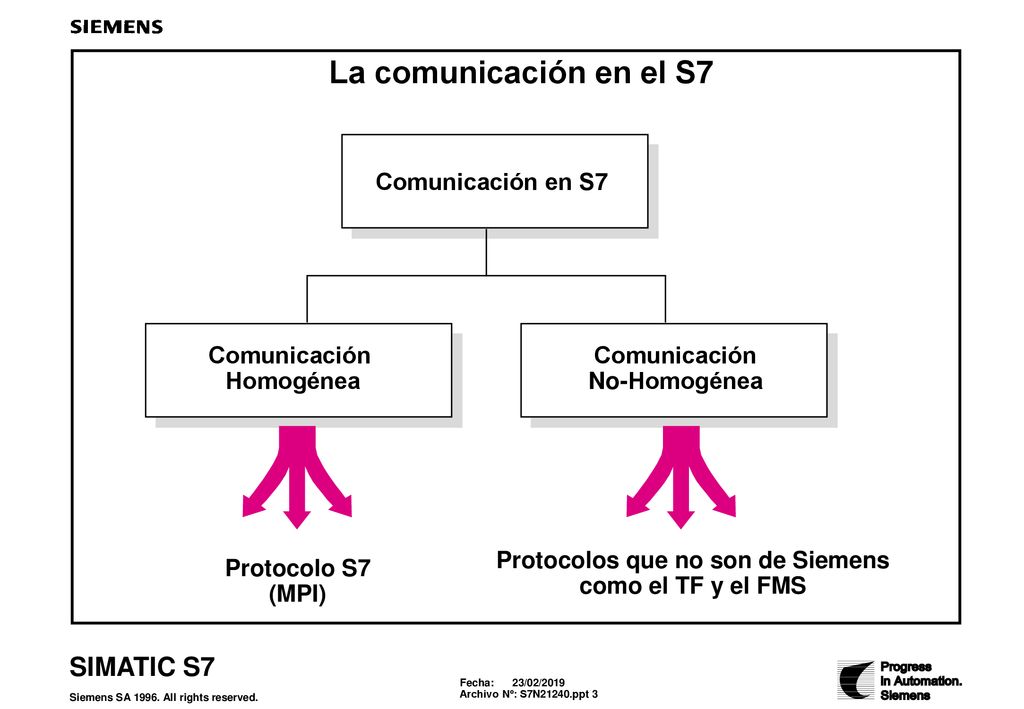 Protocolos que no son de Siemens como el TF y el FMS