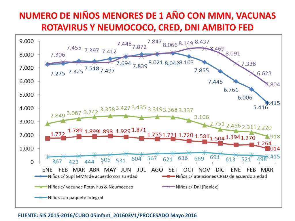 NUMERO DE NIÑOS MENORES DE 1 AÑO CON MMN, VACUNAS ROTAVIRUS Y NEUMOCOCO, CRED, DNI AMBITO FED DEPARTAMENTO PIURA
