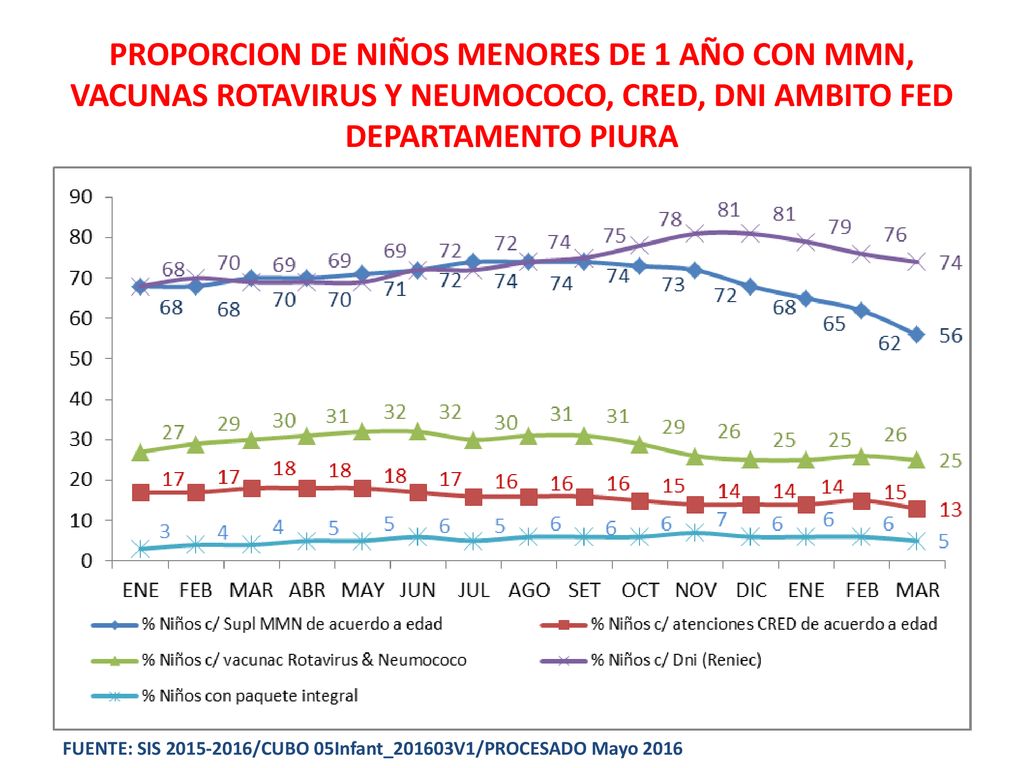 PROPORCION DE NIÑOS MENORES DE 1 AÑO CON MMN, VACUNAS ROTAVIRUS Y NEUMOCOCO, CRED, DNI AMBITO FED DEPARTAMENTO PIURA