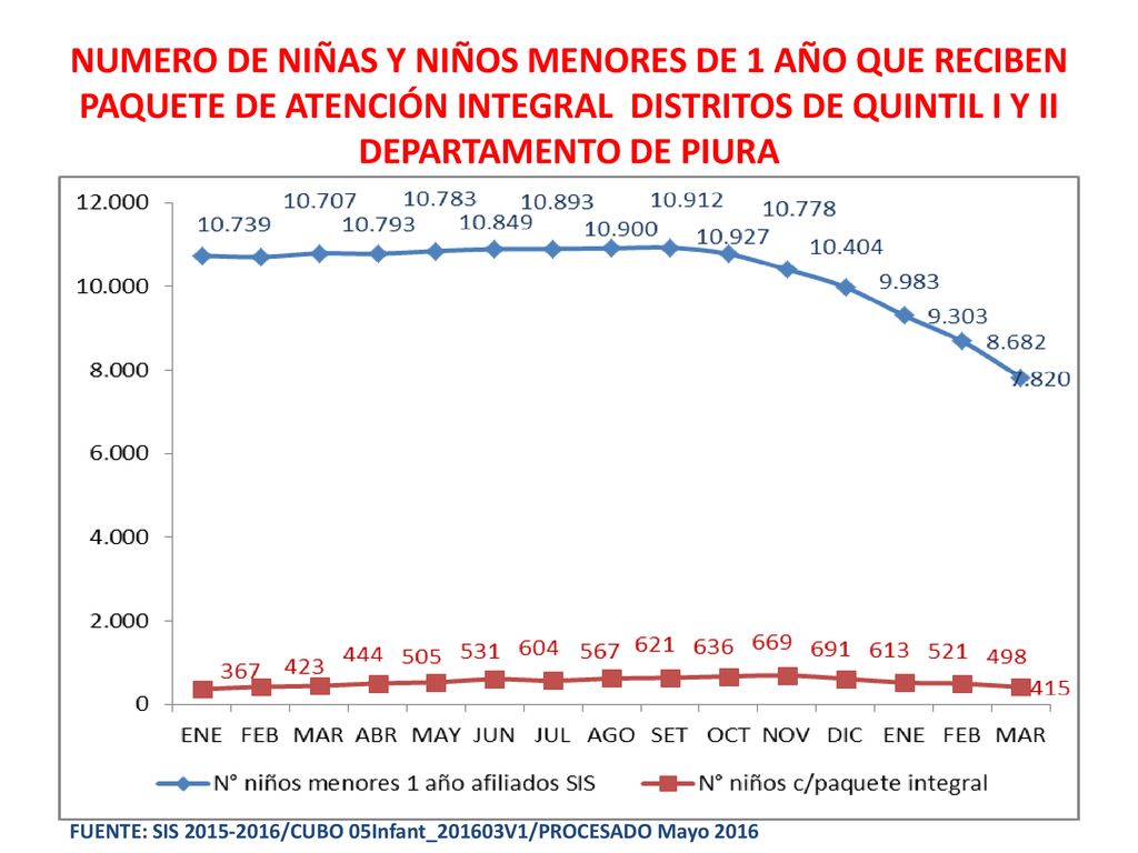 NUMERO DE NIÑAS Y NIÑOS MENORES DE 1 AÑO QUE RECIBEN PAQUETE DE ATENCIÓN INTEGRAL DISTRITOS DE QUINTIL I Y II DEPARTAMENTO DE PIURA