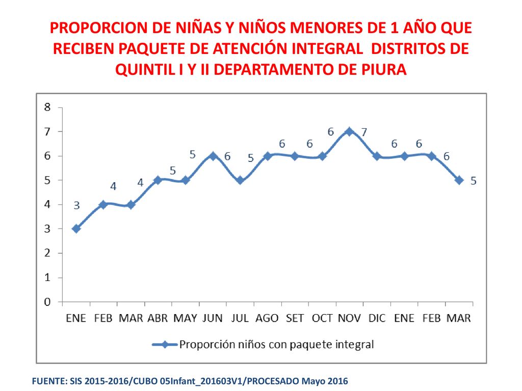 PROPORCION DE NIÑAS Y NIÑOS MENORES DE 1 AÑO QUE RECIBEN PAQUETE DE ATENCIÓN INTEGRAL DISTRITOS DE QUINTIL I Y II DEPARTAMENTO DE PIURA