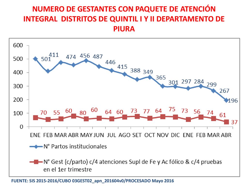 NUMERO DE GESTANTES CON PAQUETE DE ATENCIÓN INTEGRAL DISTRITOS DE QUINTIL I Y II DEPARTAMENTO DE PIURA