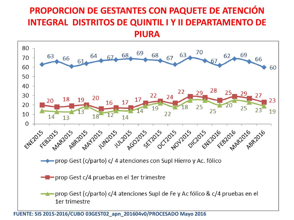 PROPORCION DE GESTANTES CON PAQUETE DE ATENCIÓN INTEGRAL DISTRITOS DE QUINTIL I Y II DEPARTAMENTO DE PIURA