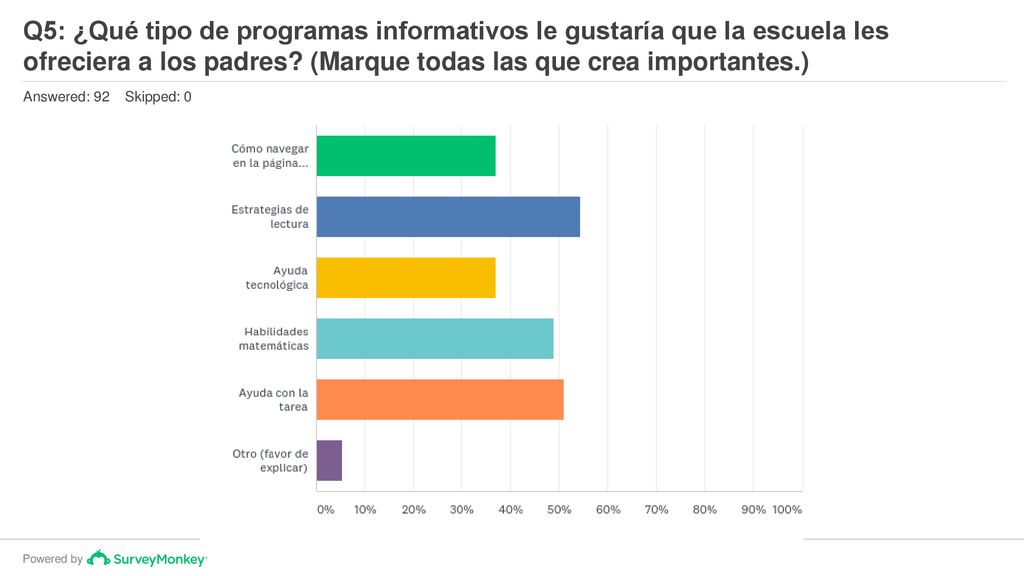 Q5: ¿Qué tipo de programas informativos le gustaría que la escuela les ofreciera a los padres (Marque todas las que crea importantes.)