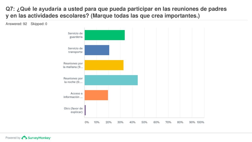 Q7: ¿Qué le ayudaría a usted para que pueda participar en las reuniones de padres y en las actividades escolares (Marque todas las que crea importantes.)