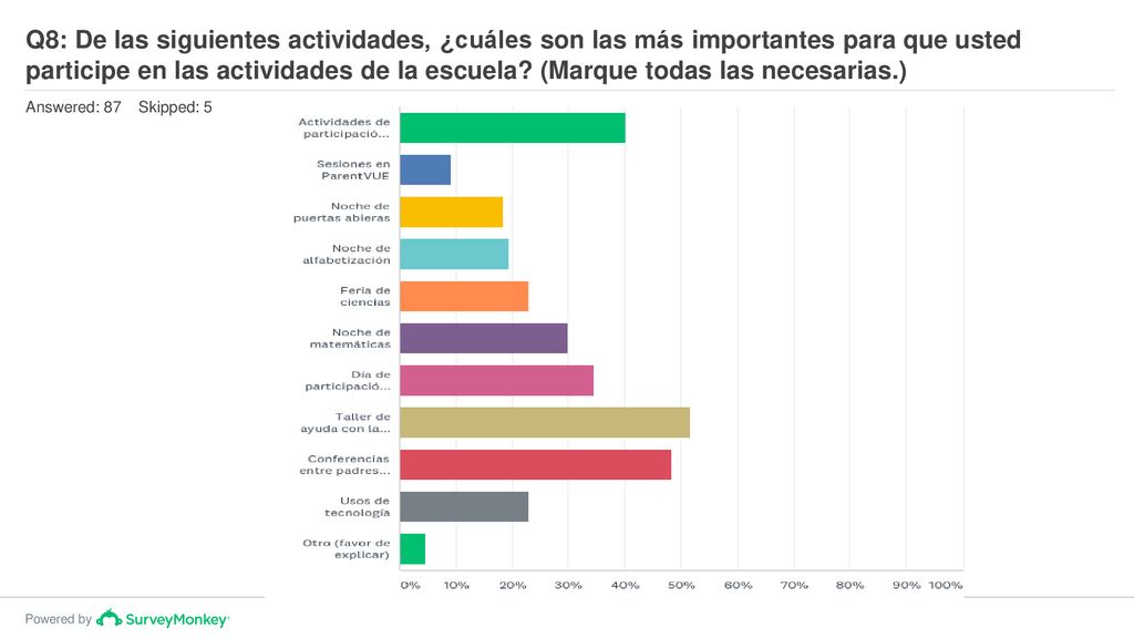 Q8: De las siguientes actividades, ¿cuáles son las más importantes para que usted participe en las actividades de la escuela (Marque todas las necesarias.)