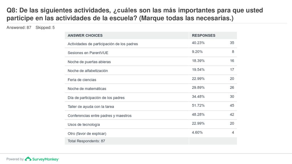 Q8: De las siguientes actividades, ¿cuáles son las más importantes para que usted participe en las actividades de la escuela (Marque todas las necesarias.)