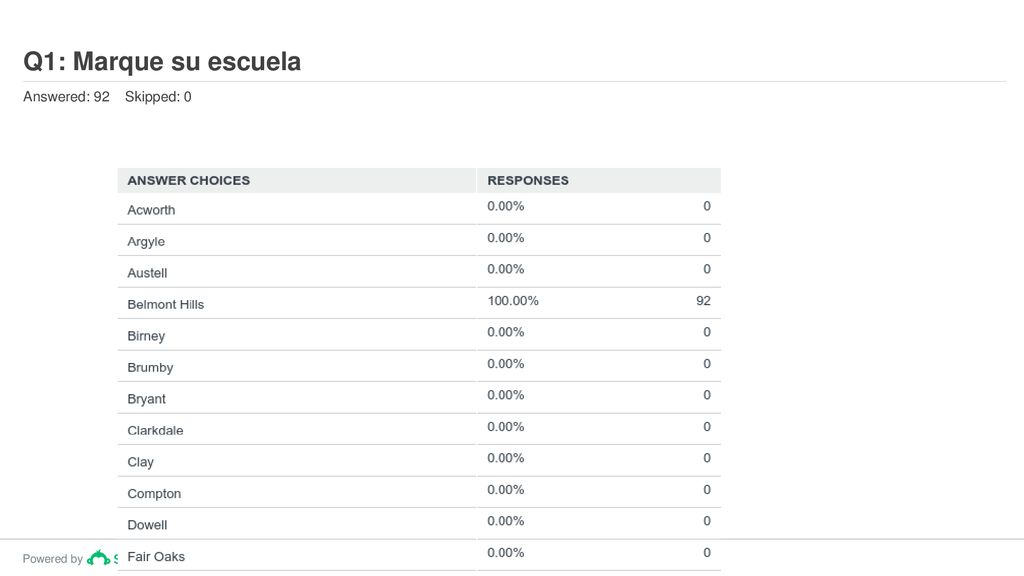 Q1: Marque su escuela Answered: 92 Skipped: 0