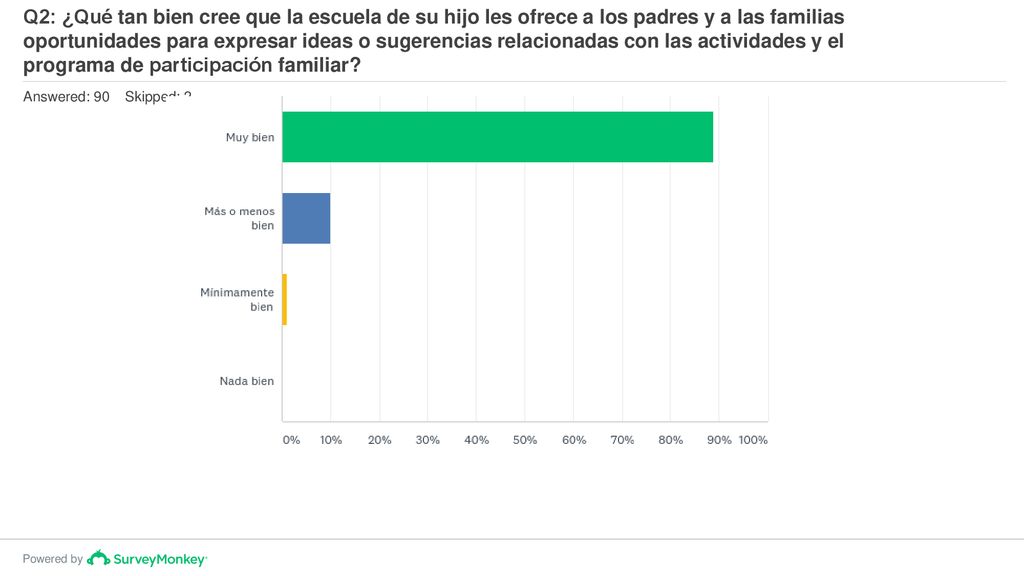 Q2: ¿Qué tan bien cree que la escuela de su hijo les ofrece a los padres y a las familias oportunidades para expresar ideas o sugerencias relacionadas con las actividades y el programa de participación familiar